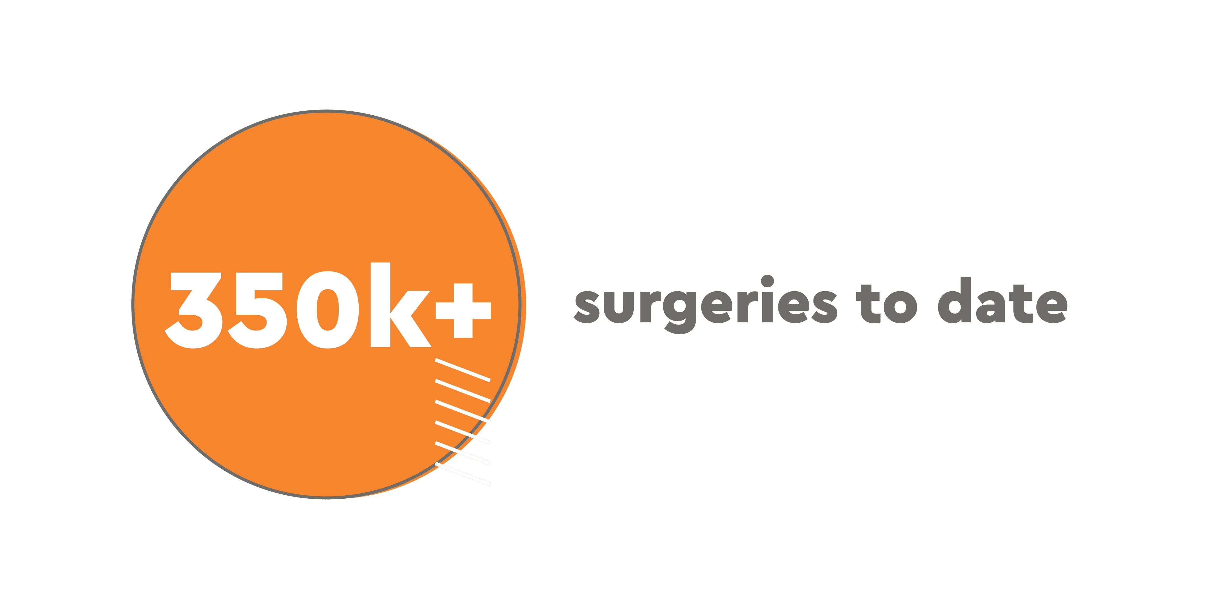 Over 350,000 surgeries to date.